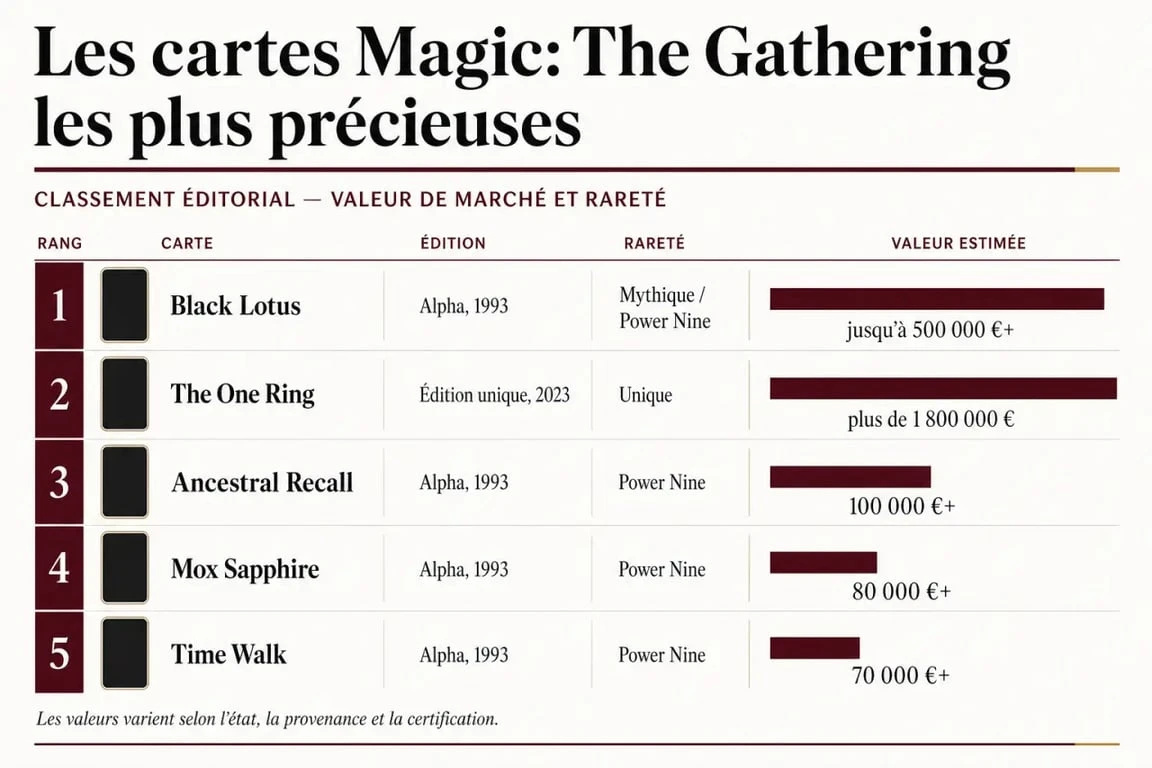 Infographie comparative des cartes Magic: The Gathering les plus chères et rares du marché