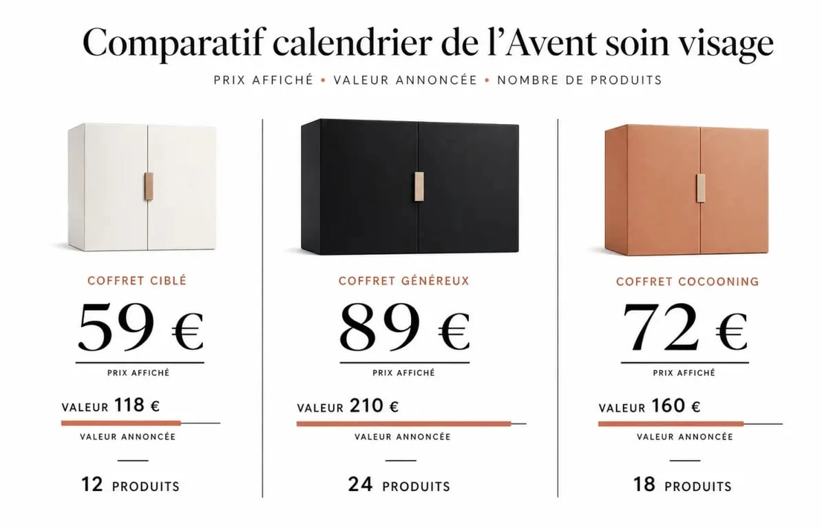 Comparatif de calendrier de l avent soin visage avec prix, valeur réelle et nombre de produits
