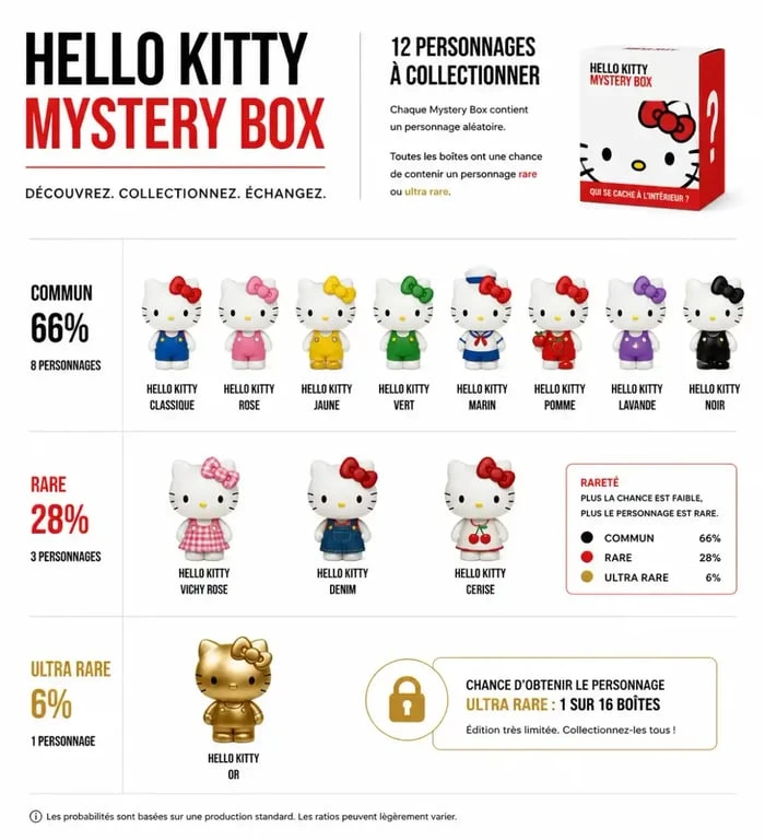 Infographie des personnages de la collection Hello Kitty Mystery Box Action