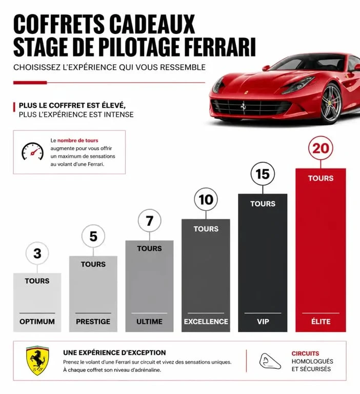Tableau comparatif des formules de coffret cadeau pour conduire une Ferrari sur circuit